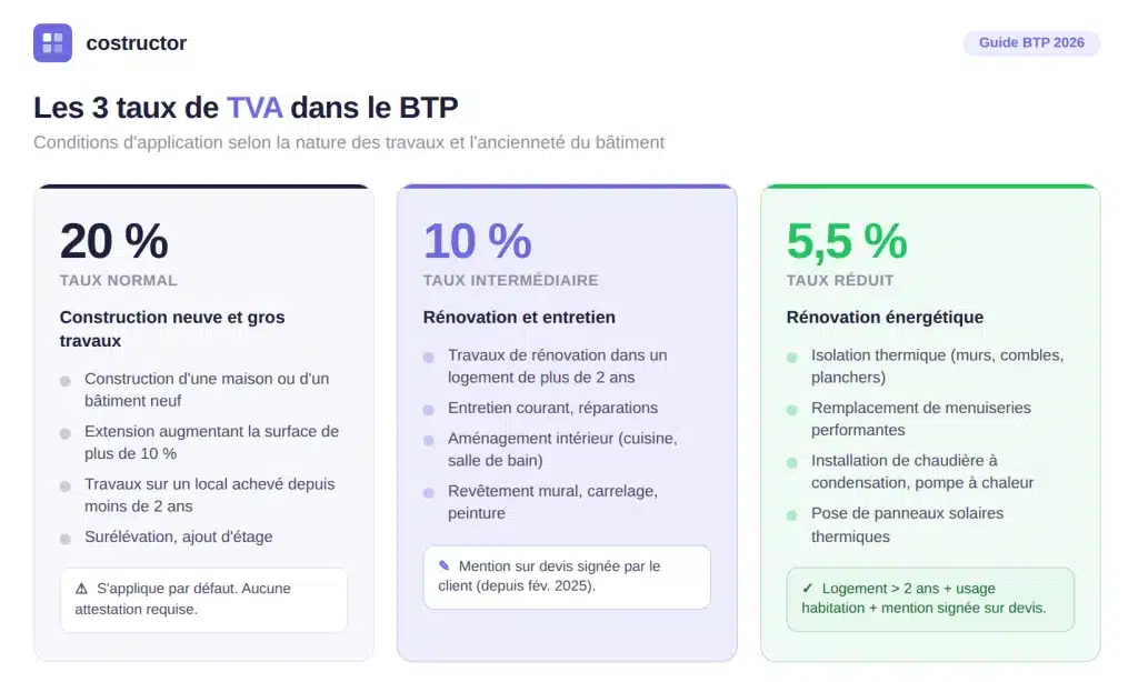 Taux de TVA BTP devis travaux