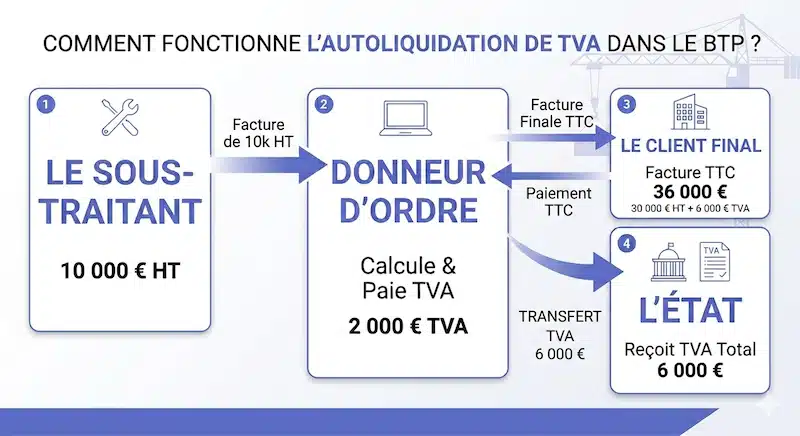 Autoliquidation de TVA comment ça marche